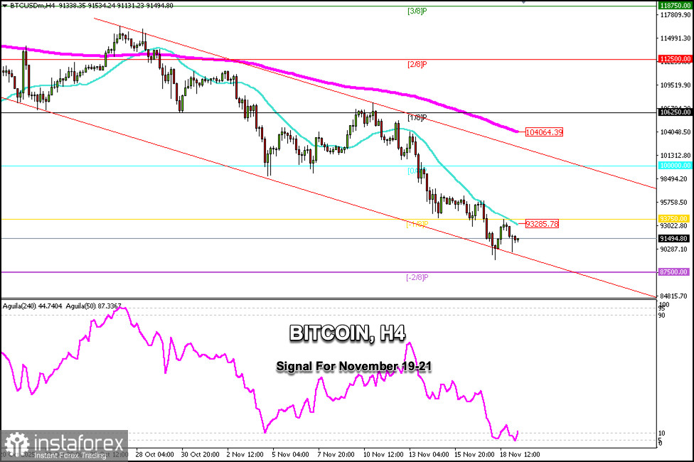 Trading Signals for BITCOIN for November 19-23, 2025: buy above $90,000 (21 SMA - 1/8 Murray)
