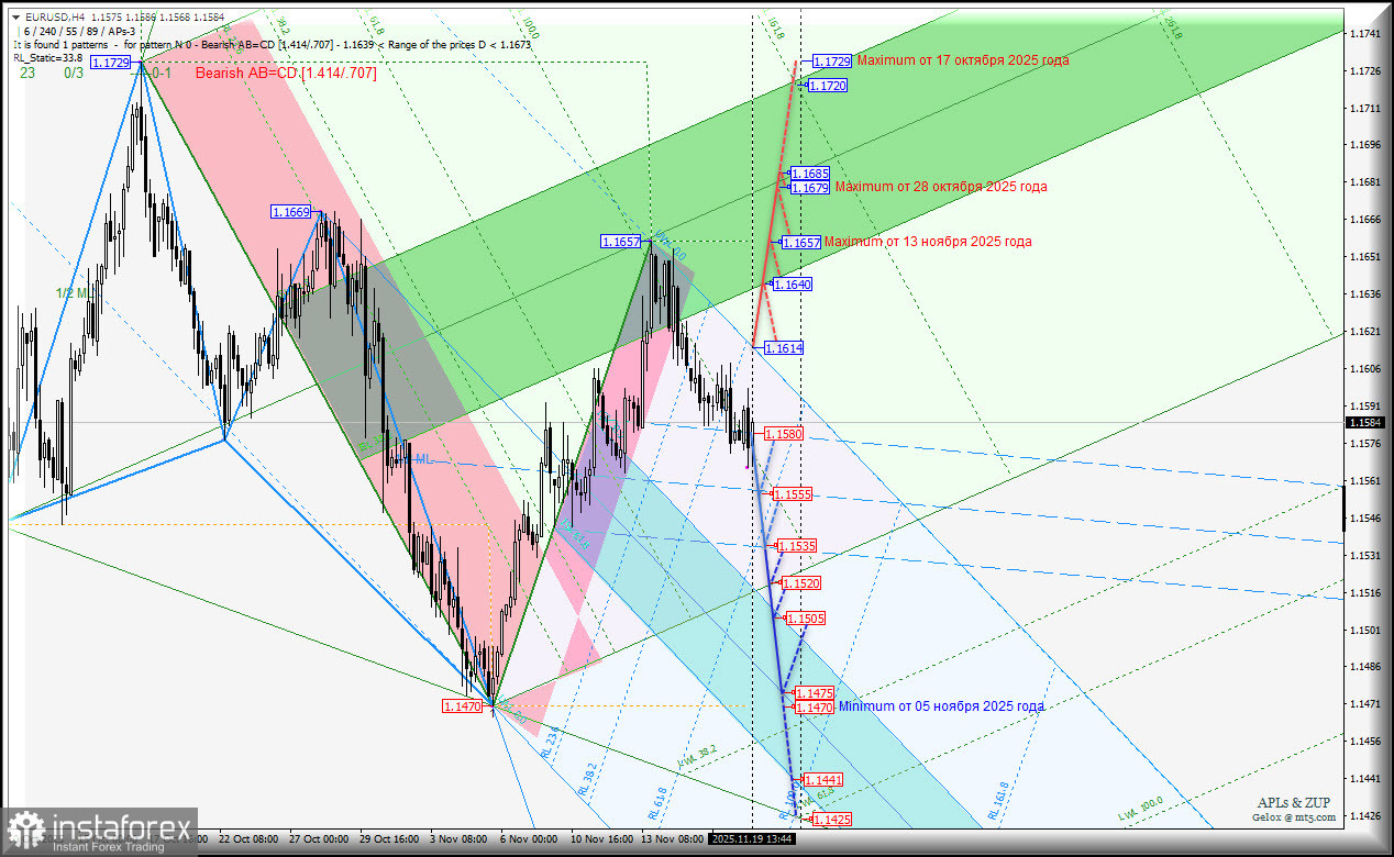 Euro vs US Dollar - h4 - основные уровни для внутридневной торговли. Комплексный анализ APLs & ZUP с 20 ноября 2025 года