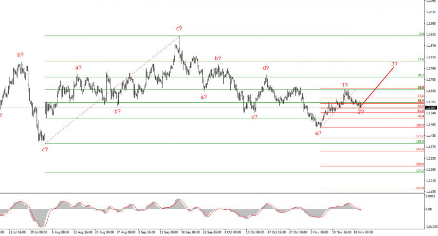 Анализ EUR/USD. 19 ноября. В ожидании пэйроллов