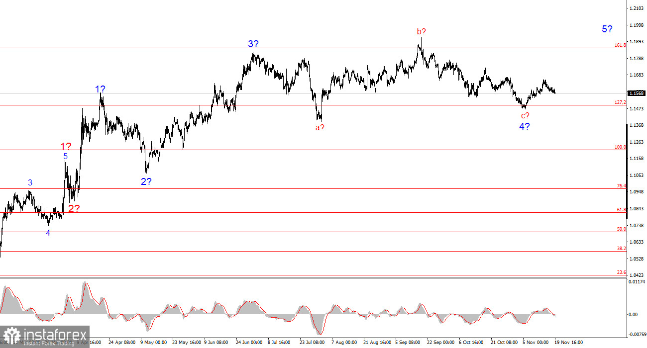 Анализ EUR/USD. 19 ноября. В ожидании пэйроллов