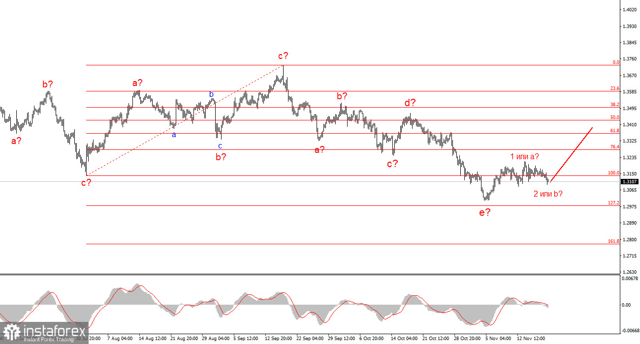 Анализ GBP/USD. 19 ноября. Британскому фунту опять «подложили свинью»