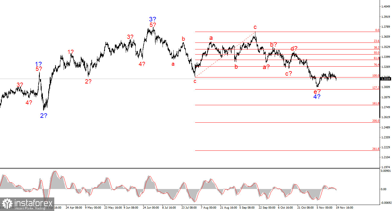 Analyse des GBP/USD am 19. November 2025