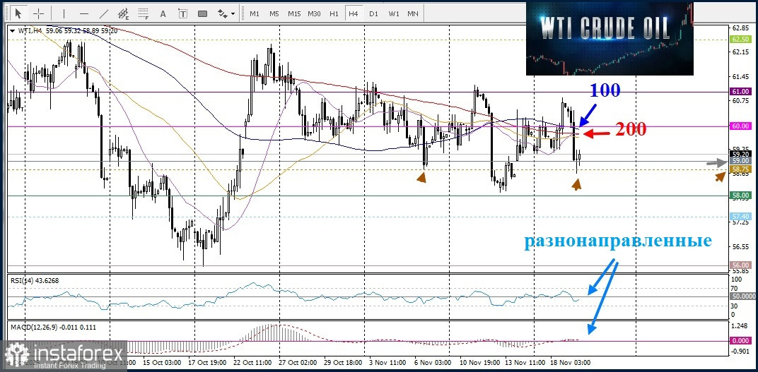 WTI. Анализ цен. Прогноз. Рынок нефти WTI балансирует между противоборствующими силами.