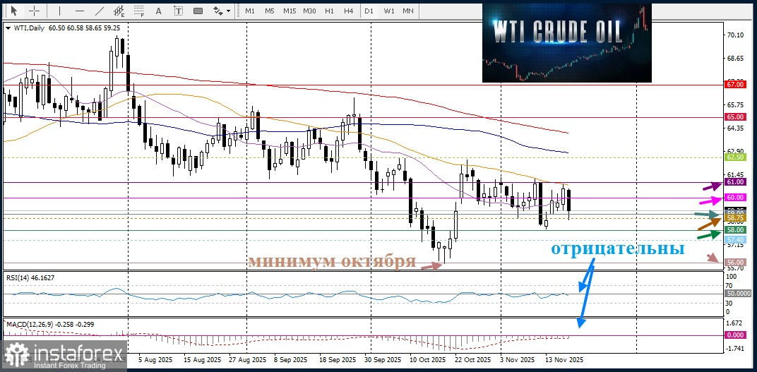 WTI. Анализ цен. Прогноз. Рынок нефти WTI балансирует между противоборствующими силами.