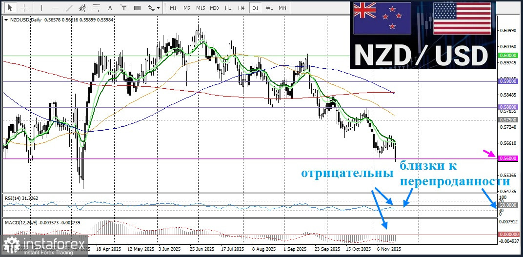 NZD/USD. Анализ цен. Новозеландский доллар резко снизился.
