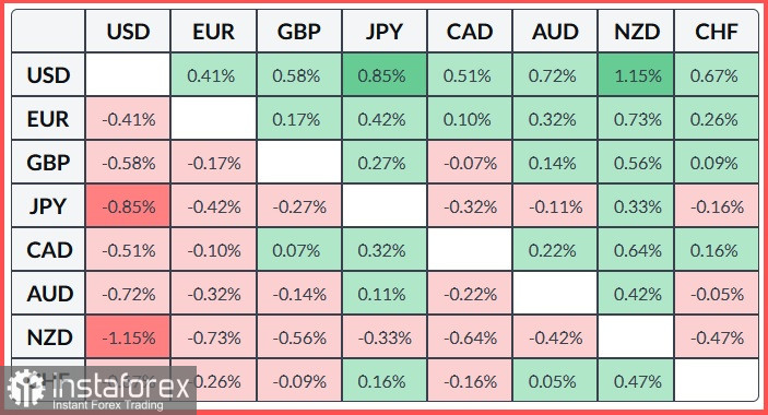 NZD/USD. Анализ цен. Новозеландский доллар резко снизился.
