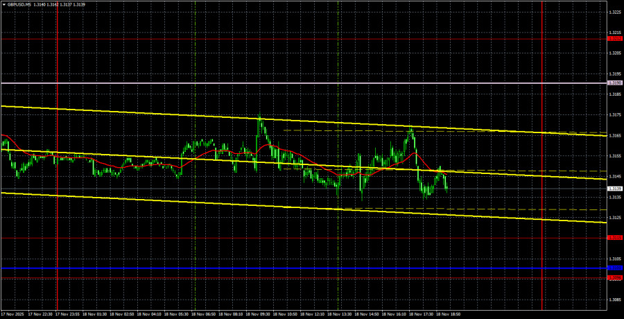 Exchange Rates analysis