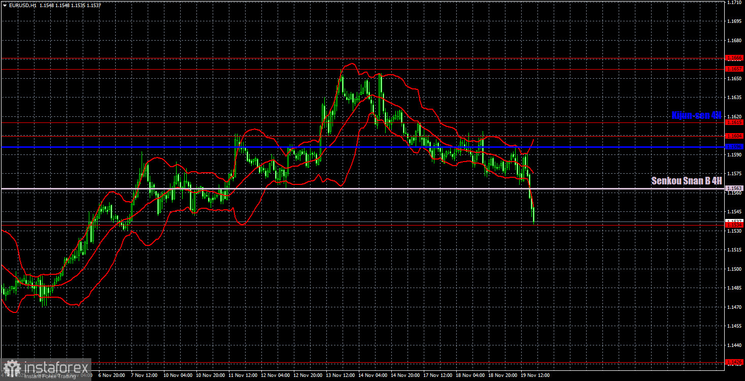 Торговые рекомендации и разбор сделок по EUR/USD на 20 ноября. Снова вниз?