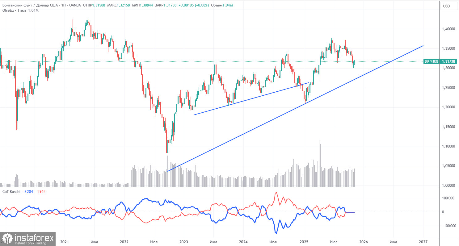 Торговые рекомендации и разбор сделок по GBP/USD на 20 ноября. Фунту стерлингов не везет.