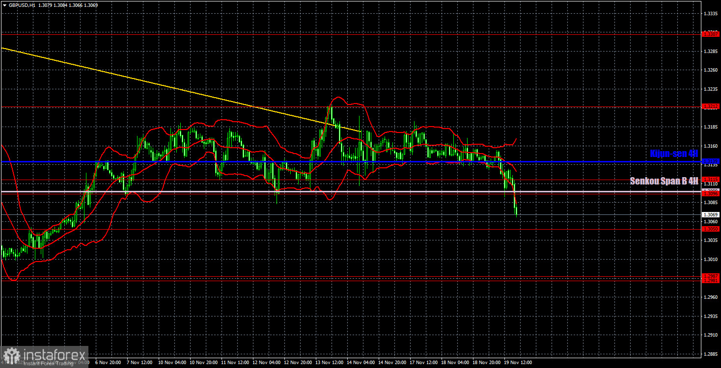 Торговые рекомендации и разбор сделок по GBP/USD на 20 ноября. Фунту стерлингов не везет.