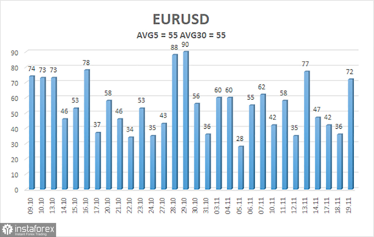Обзор пары EUR/USD. 20 ноября. Режим ожидания: активирован.