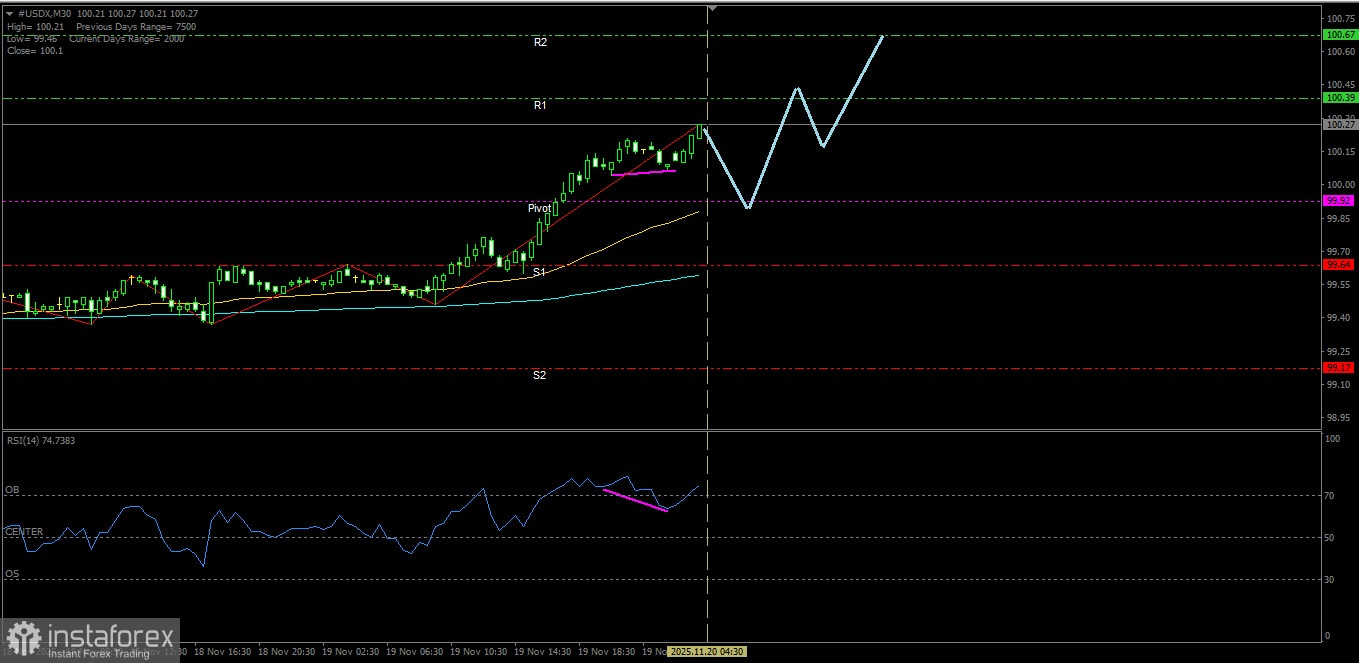 Bila dilihat semua indikator-indikator teknikalnya #USDX di chart 30 menit yang menunjukan kondisi penguatan maka hari Kamis tanggal 20 November 2025 #USDX berpeluang untuk menguji Resistance 
