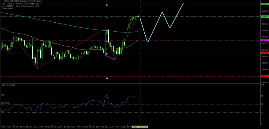Dengan munculnya Hidden Bullish Divergent pada RSI membuat #NDX hari ini Kamis tanggal 20 November 2025 berpotensi menguat