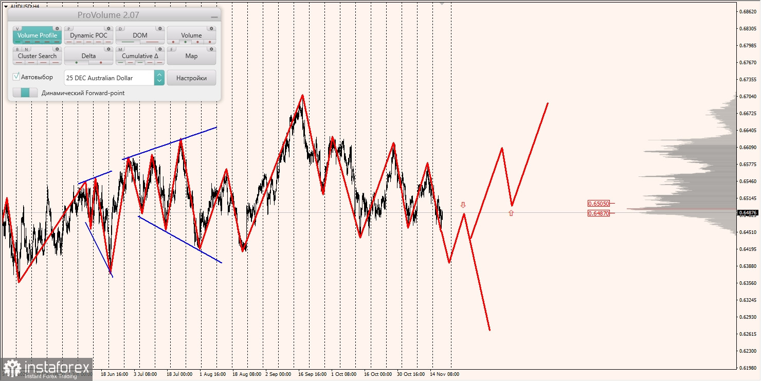 Маржинальные зоны и торговые идеи по AUD/USD, NZD/USD, USD/CAD (20.11.2025)
