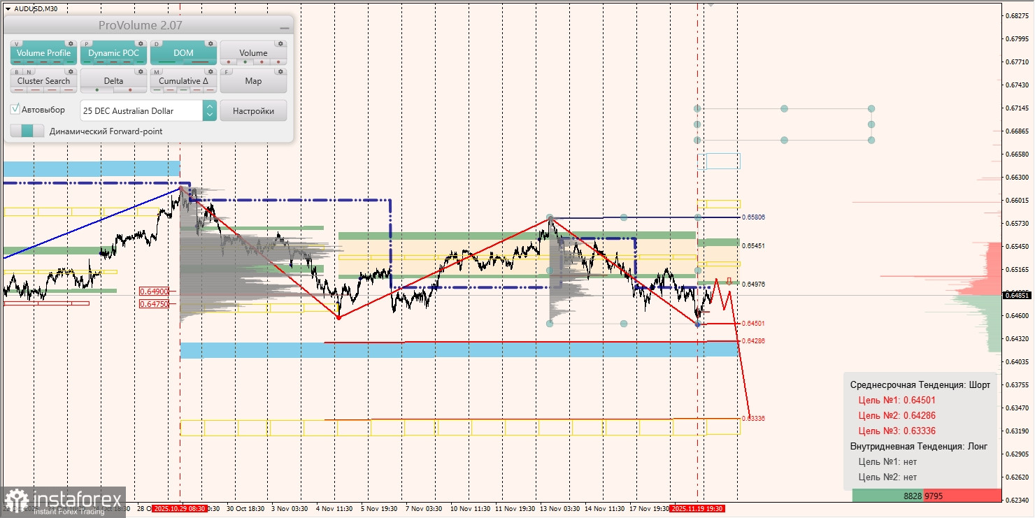 Маржинальные зоны и торговые идеи по AUD/USD, NZD/USD, USD/CAD (20.11.2025)