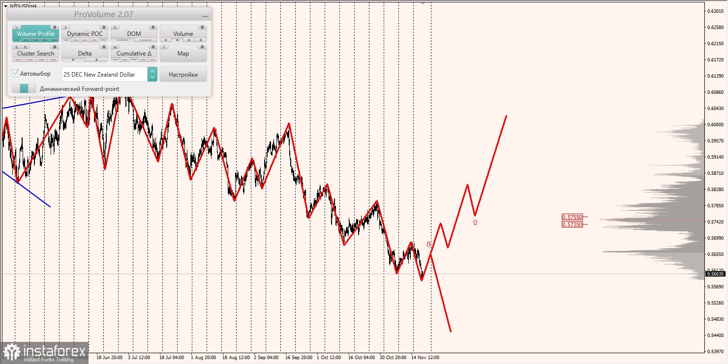 Маржинальные зоны и торговые идеи по AUD/USD, NZD/USD, USD/CAD (20.11.2025)