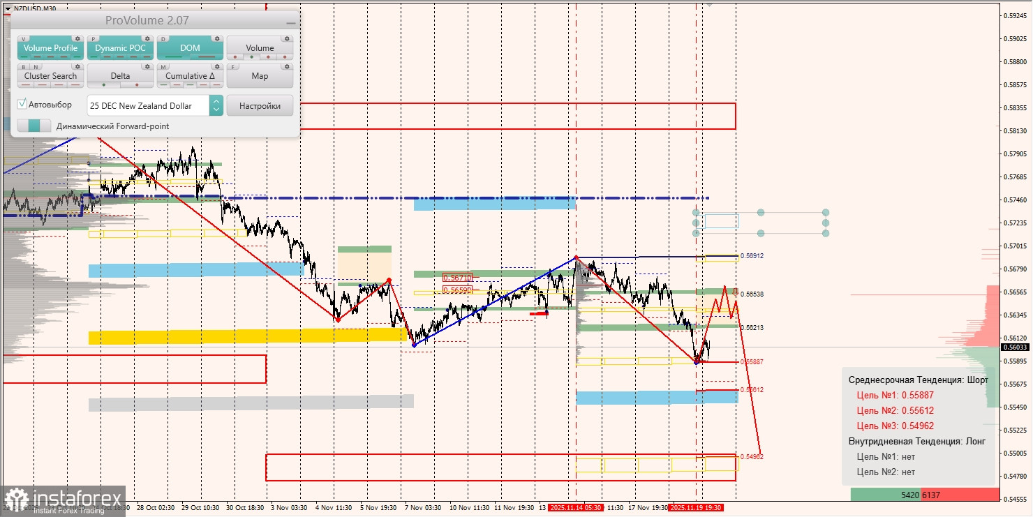 Маржинальные зоны и торговые идеи по AUD/USD, NZD/USD, USD/CAD (20.11.2025)