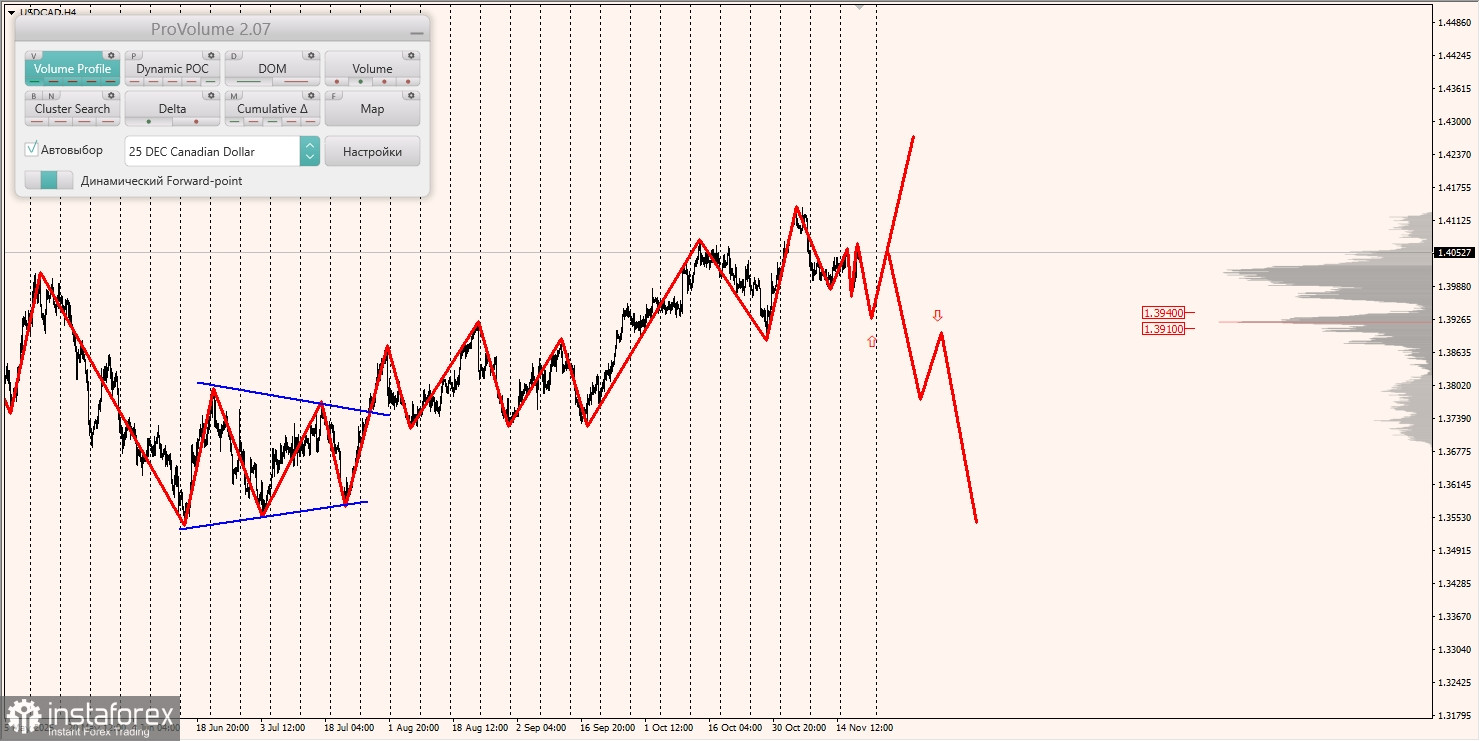 Маржинальные зоны и торговые идеи по AUD/USD, NZD/USD, USD/CAD (20.11.2025)
