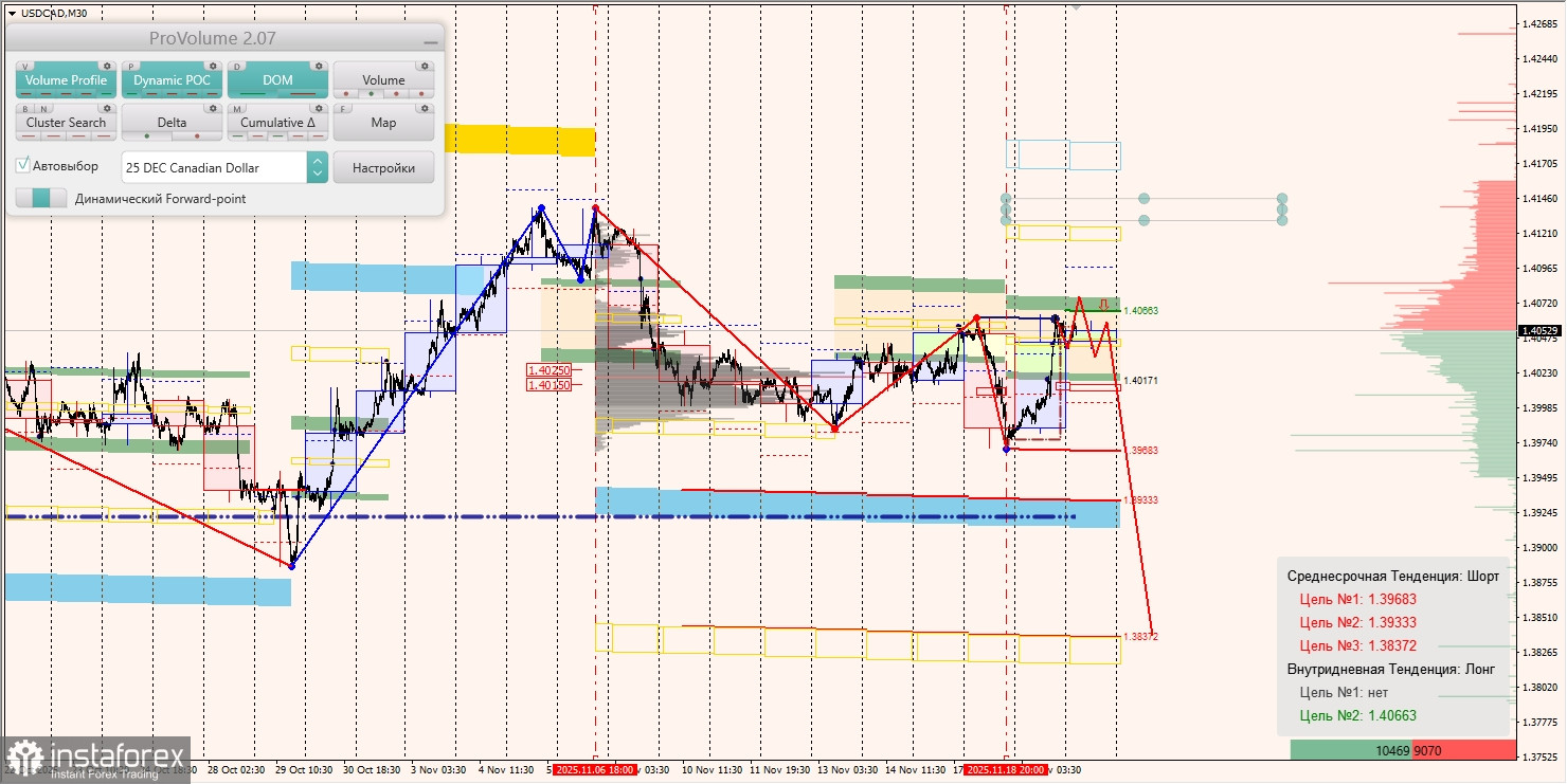 Маржинальные зоны и торговые идеи по AUD/USD, NZD/USD, USD/CAD (20.11.2025)