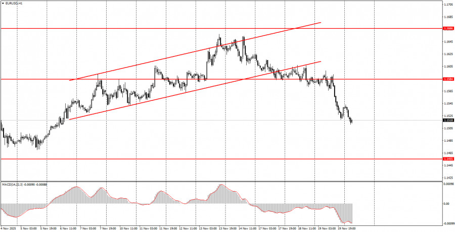 Как торговать валютную пару EUR/USD 20 ноября? Простые советы и разбор сделок для новичков. 