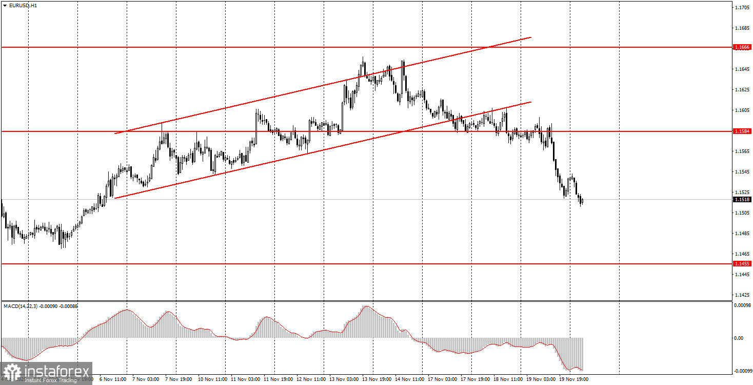 Как торговать валютную пару EUR/USD 20 ноября? Простые советы и разбор сделок для новичков. 