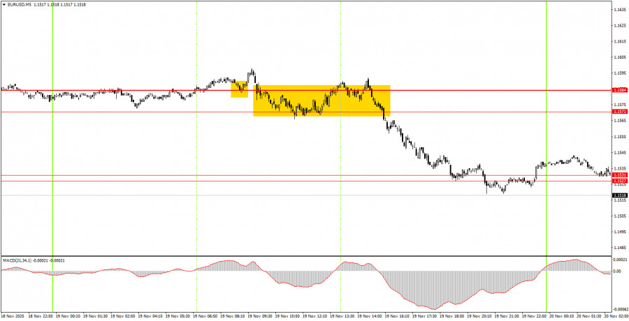 .Как торговать валютную пару EUR/USD 20 ноября? Простые советы и разбор сделок для новичков. .