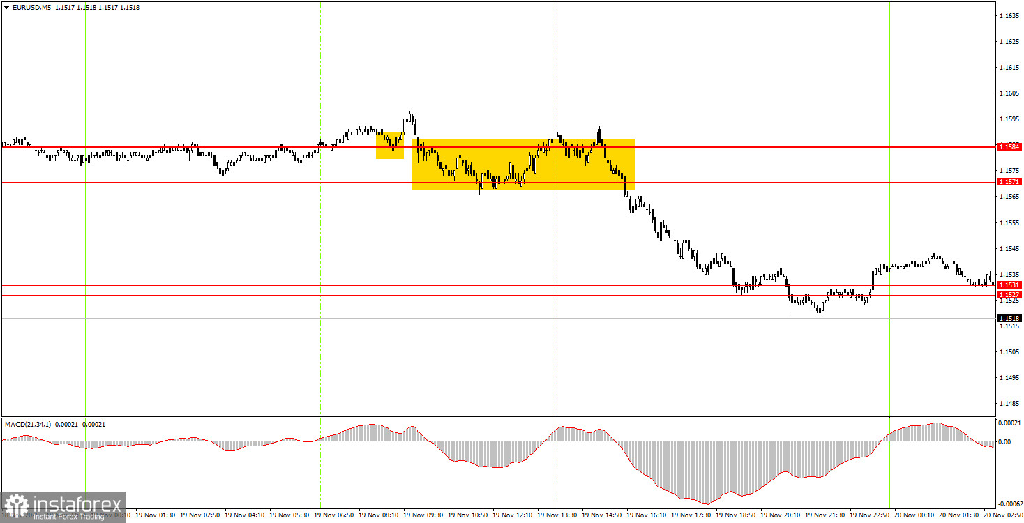 Как торговать валютную пару EUR/USD 20 ноября? Простые советы и разбор сделок для новичков. 