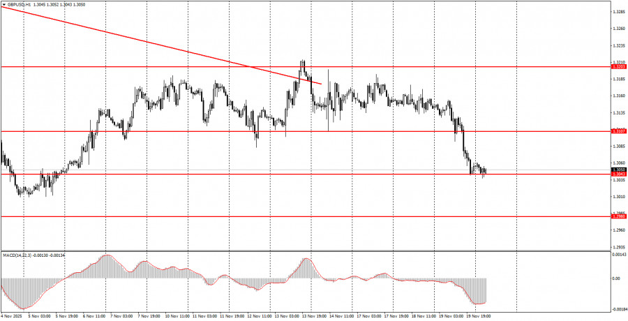Как торговать валютную пару GBP/USD 20 ноября? Простые советы и разбор сделок для новичков. 