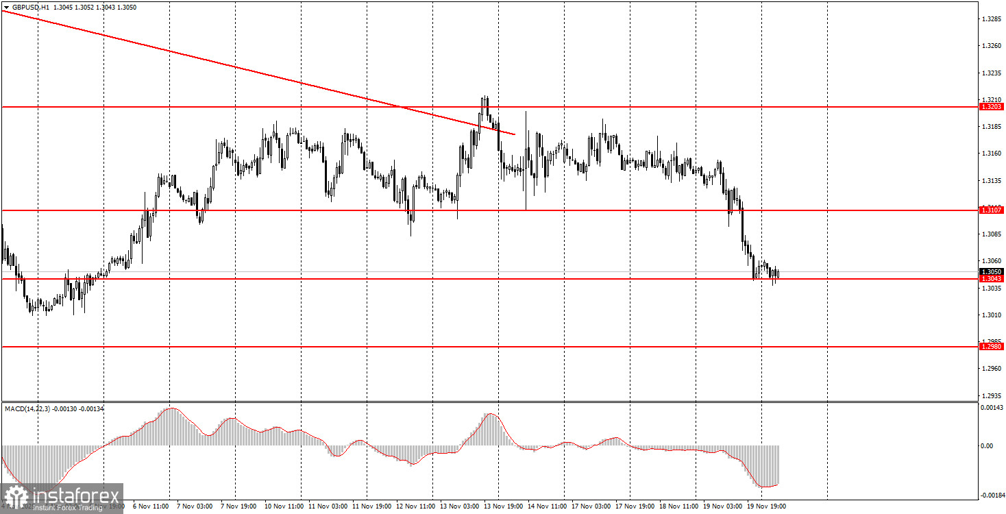 Как торговать валютную пару GBP/USD 20 ноября? Простые советы и разбор сделок для новичков. 