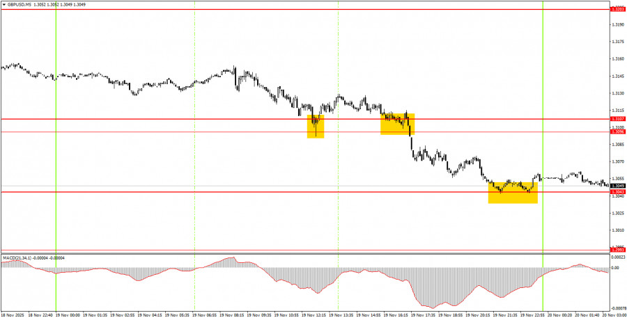 .Как торговать валютную пару GBP/USD 20 ноября? Простые советы и разбор сделок для новичков. .