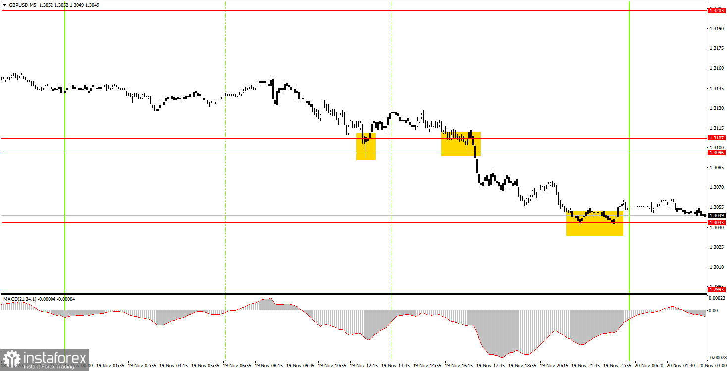 Как торговать валютную пару GBP/USD 20 ноября? Простые советы и разбор сделок для новичков. 