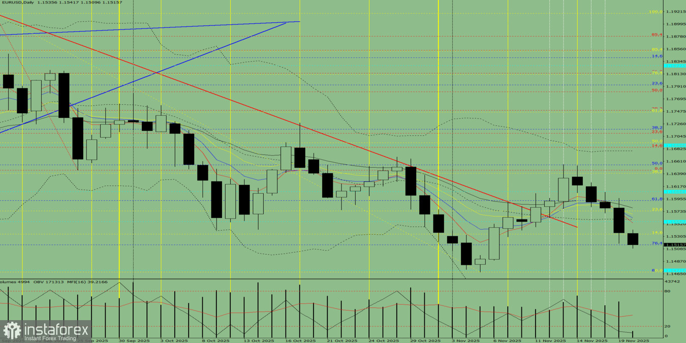 Индикаторный анализ на 20 ноября 2025 года по валютной паре EUR/USD 