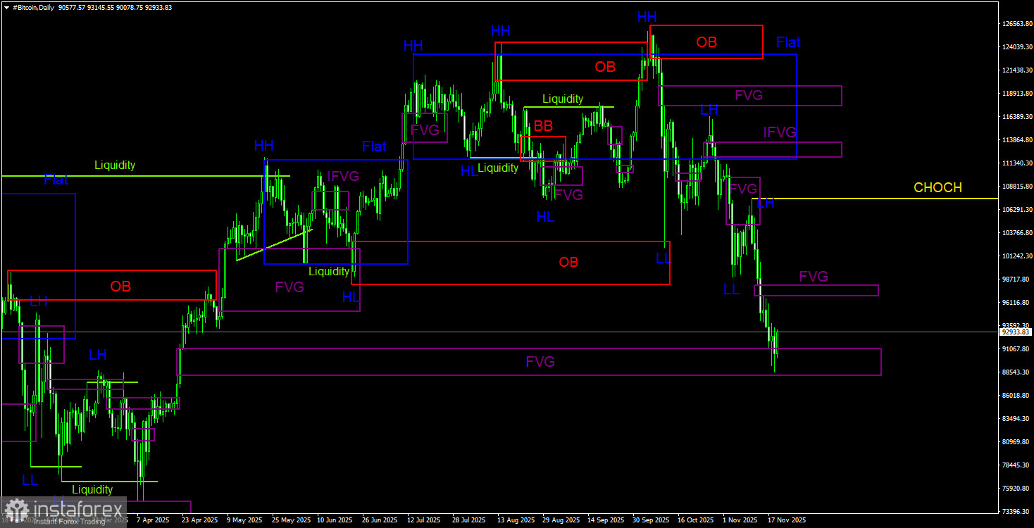 Торговые рекомендации по Биткоину(Bitcoin) на 18 ноября по системе ICT. 