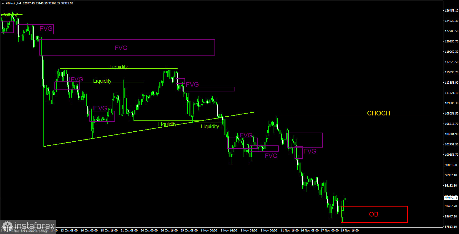 Торговые рекомендации по Биткоину(Bitcoin) на 18 ноября по системе ICT. 