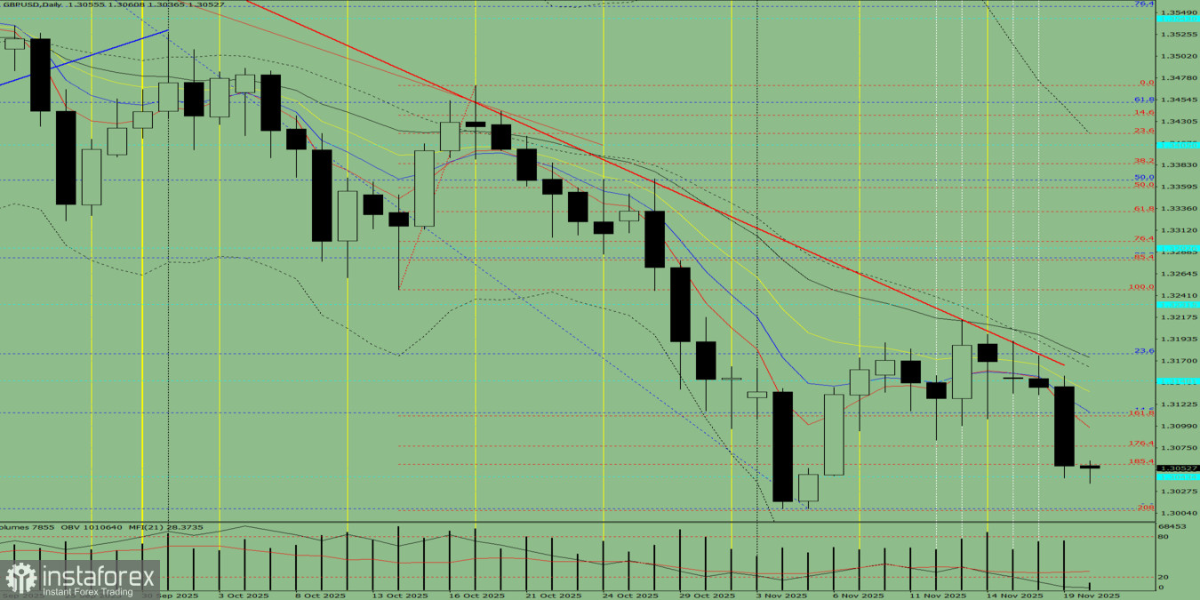 Индикаторный анализ. Дневной обзор на 20 ноября 2025 года по валютной паре GBP/USD