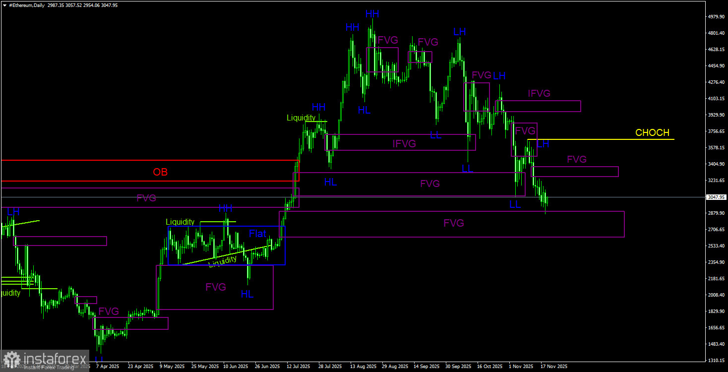 Торговые рекомендации по Эфиру(Ethereum) на 20 ноября по системе ICT. 