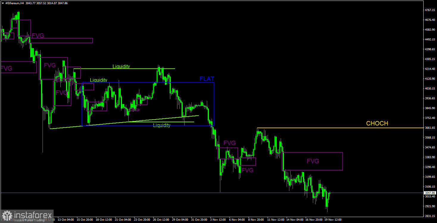Торговые рекомендации по Эфиру(Ethereum) на 20 ноября по системе ICT. 