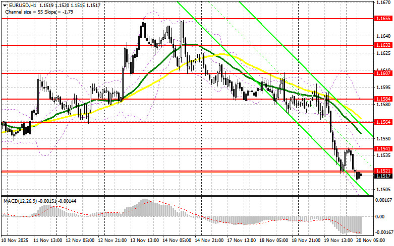 EUR/USD: Plan for the European Session on November 20. The Dollar Has Triumphed analytics691ead6338ddb.jpg