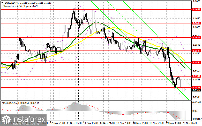 EUR/USD: план на европейскую сессию 20 ноября. Доллар одержал победу