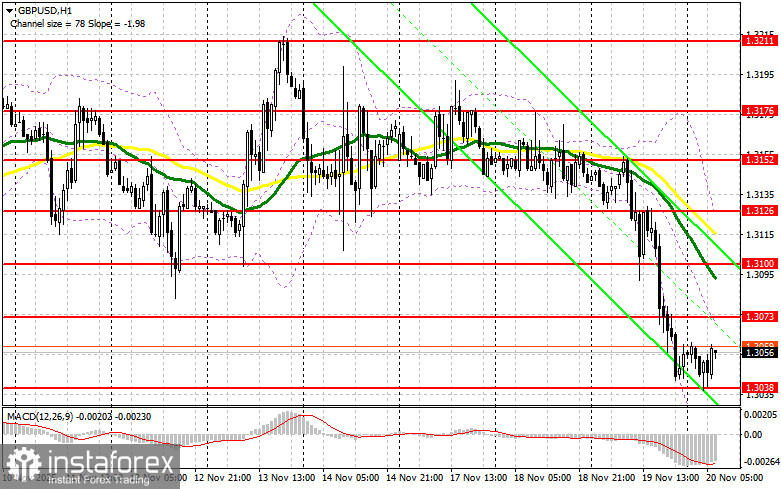 GBP/USD: план на европейскую сессию 20 ноября. Фунт провалился