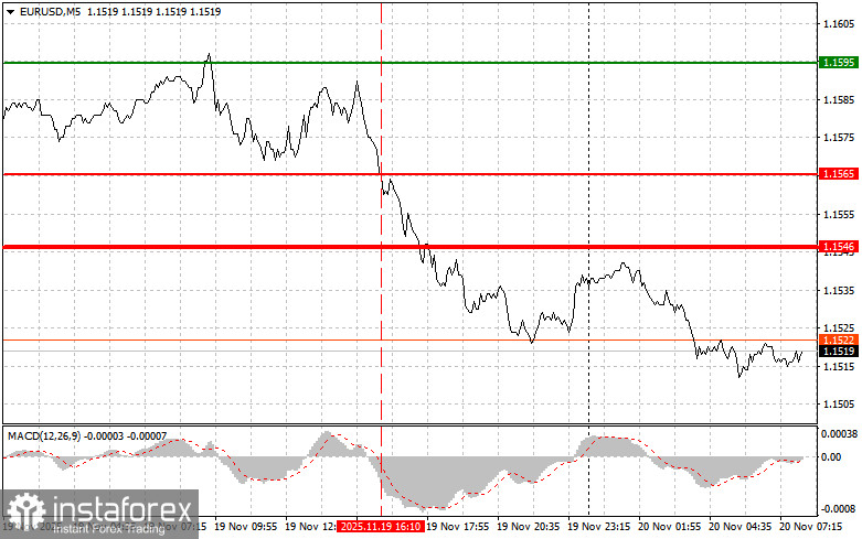 EURUSD: простые советы по торговле для начинающих трейдеров на 20 ноября. Разбор вчерашних сделок на форекс