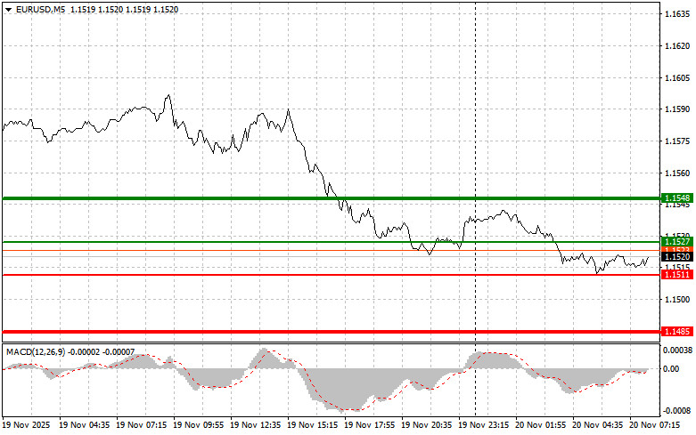 EUR/USD: Simple Trading Tips for Beginner Traders on November 20. Analysis of Yesterday's Forex Trades analytics691eb44183a84.jpg