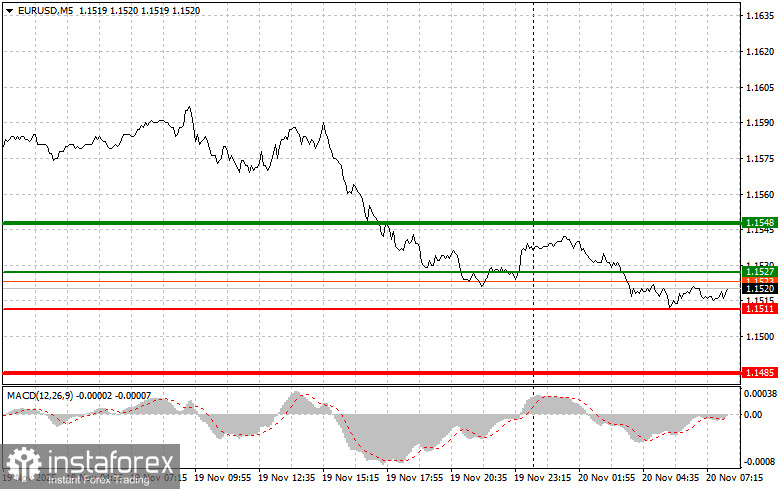 EURUSD: простые советы по торговле для начинающих трейдеров на 20 ноября. Разбор вчерашних сделок на форекс