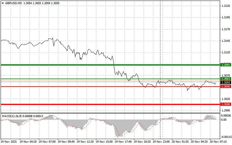 GBP/USD: Simple Trading Tips for Beginner Traders on November 20. Analysis of Yesterday's Forex Trades analytics691eb51c5b979.jpg