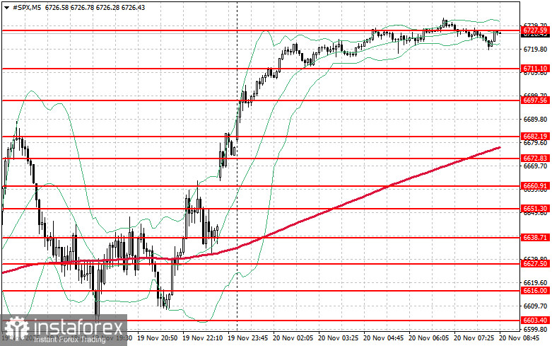 Фондовый рынок на 20 ноября: индексы SP500 и NASDAQ сумели остановить падение