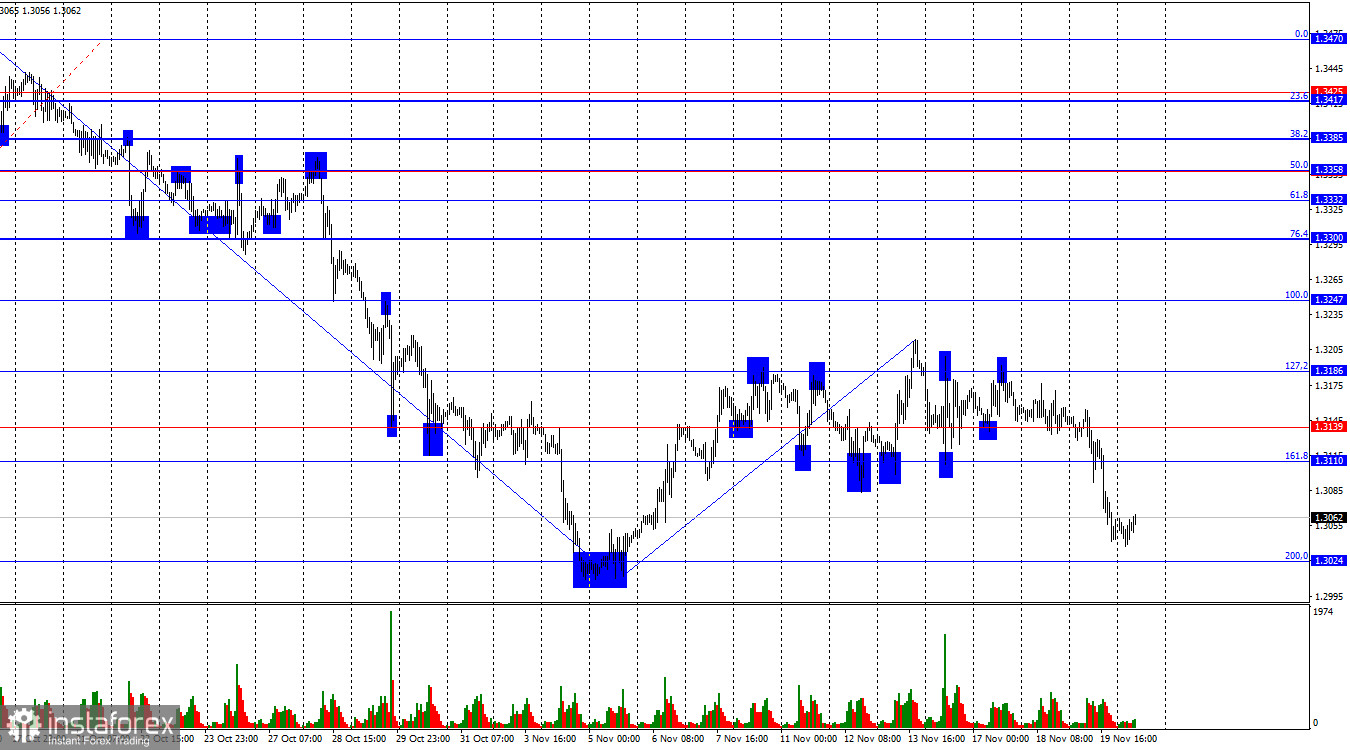 GBP/USD. 20 ноября. Фунт не справился с давлением