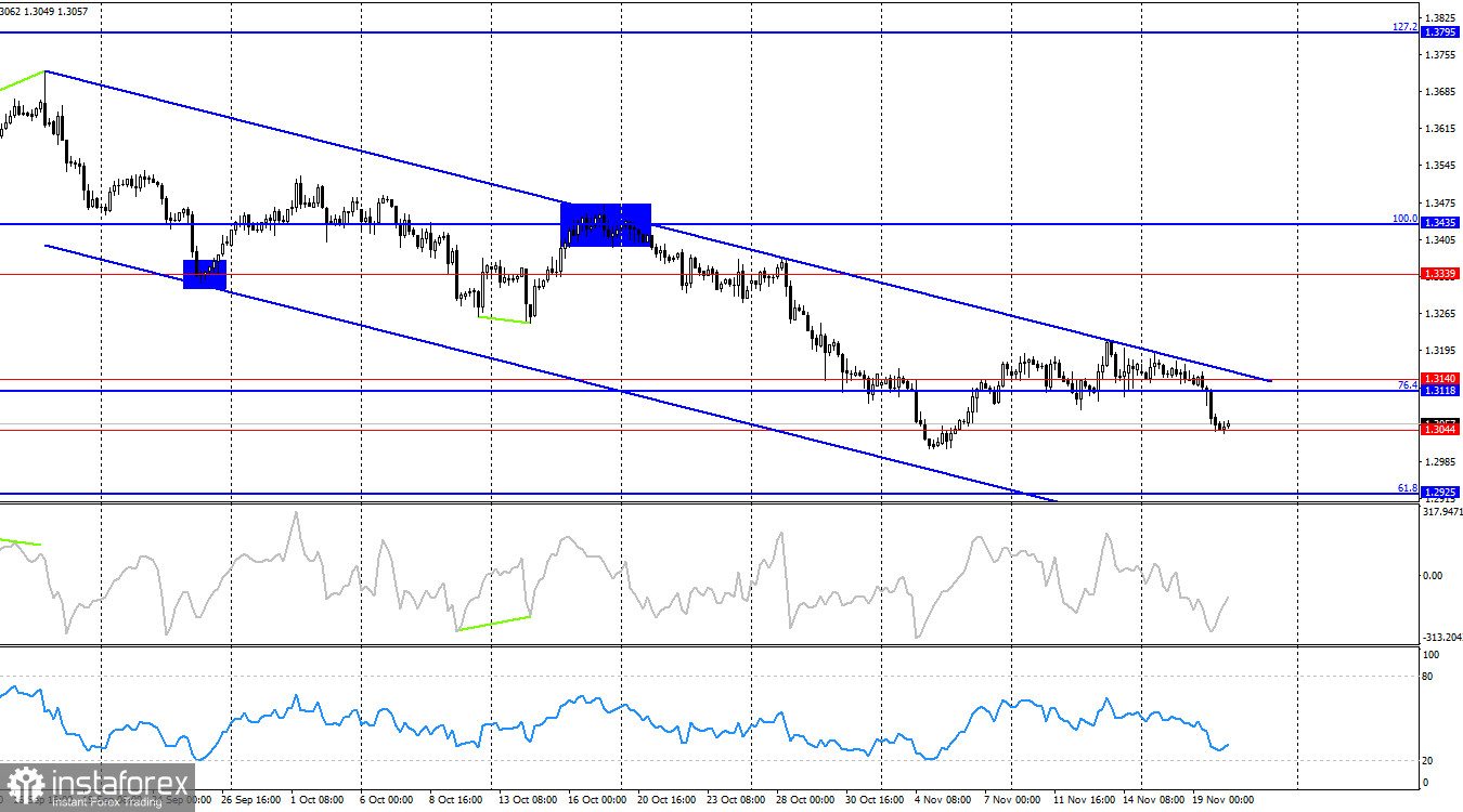 GBP/USD. 20 ноября. Фунт не справился с давлением