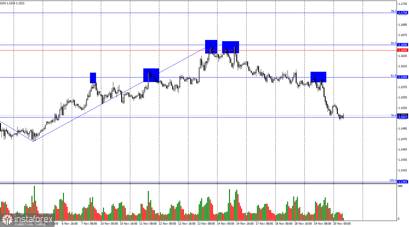 Dự báo EUR/USD cho ngày 20 tháng 11 năm 2025