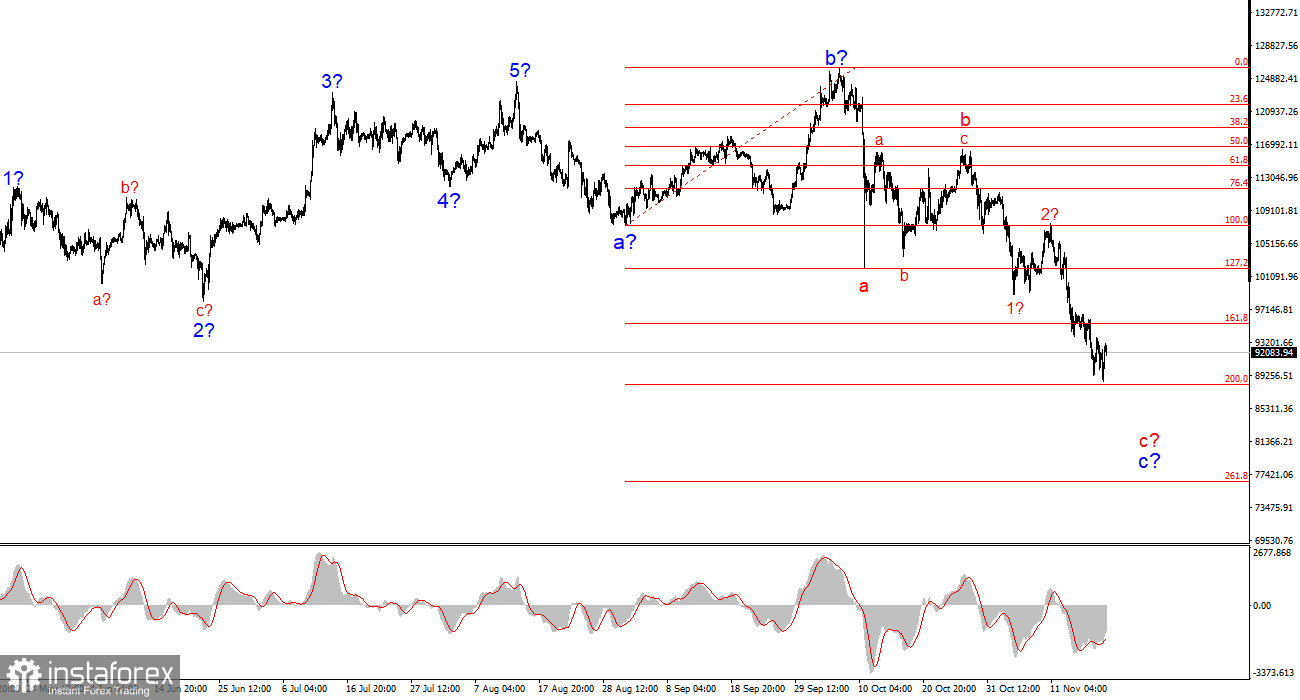 Анализ BTC/USD. 20 ноября. Биткоин падает камнем