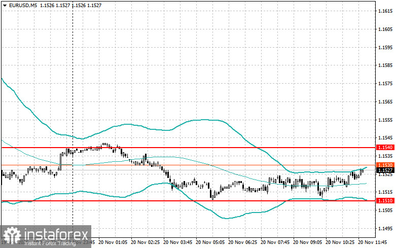 Корректировка уровней и целей на американскую сессию 20 ноября